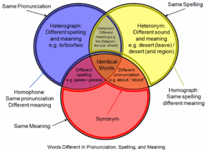 A diagram illustrating the differences between the terminology.